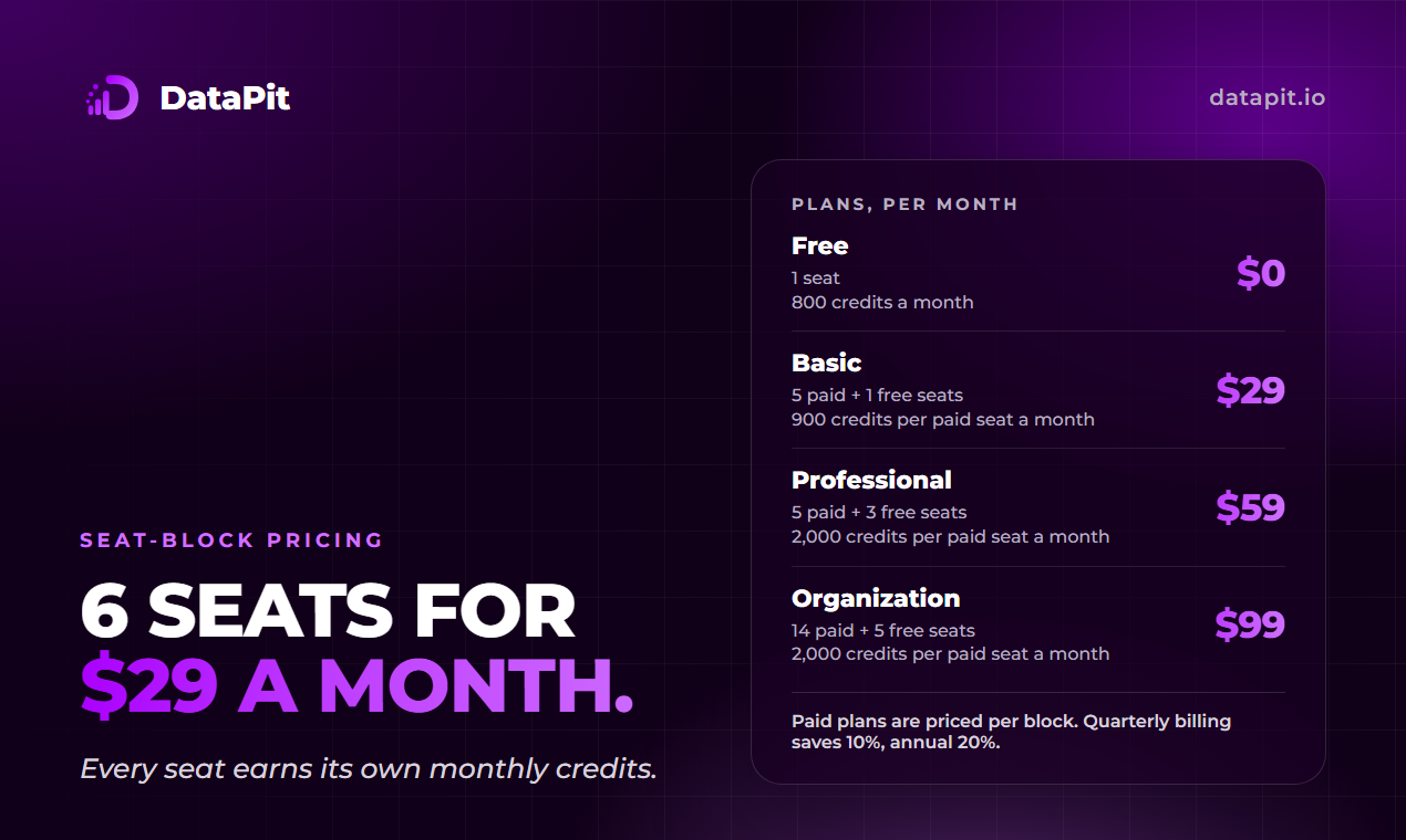 DataPit pricing: 6 seats for $29 a month, with all 4 plans and their monthly credits.